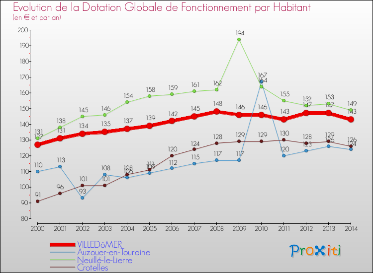 Evolution et montant de la dotation globale de fonctionnement par Habitant pour VILLEDôMER et les communes proches de 2000 à 2014. Comparaison des dotations globales de fonctionnement par habitant pour VILLEDôMER et les communes voisines de 2000 à 2014.