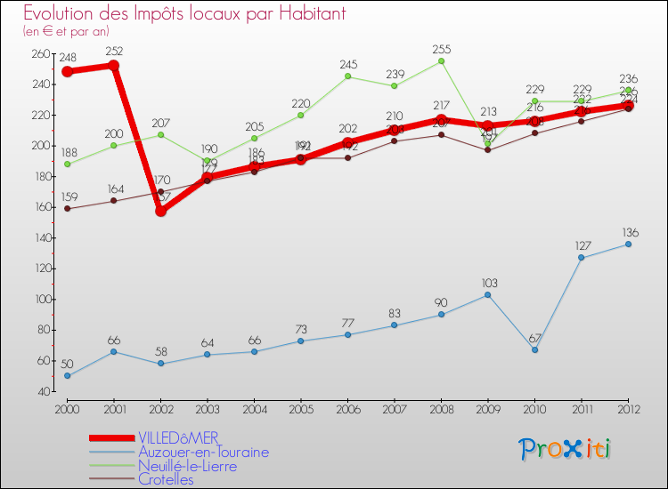 Evolution et montant des impôts locaux par Habitant pour VILLEDôMER et les communes proches Comparaison des impôts locaux par habitant pour VILLEDôMER et les communes voisines