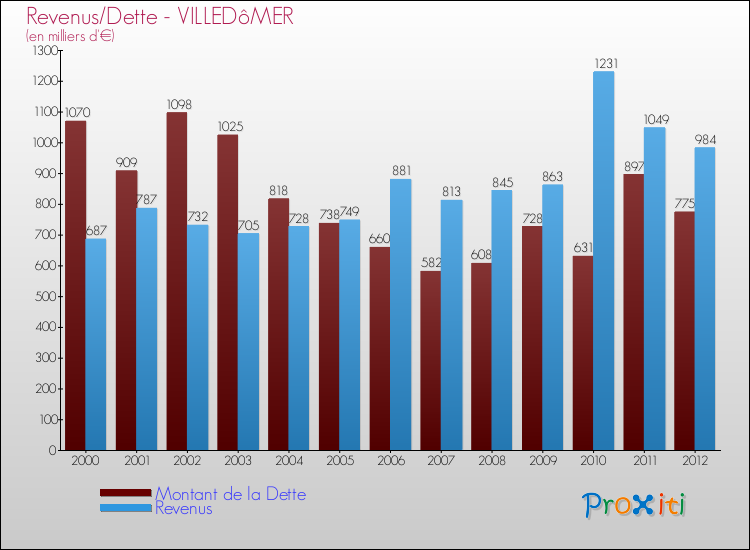 Evolution comparée de la dette et des revenus pour la commune de VILLEDôMER de 2000 à 2012 Comparaison de la dette et des revenus pour VILLEDôMER de 2000 à 2012