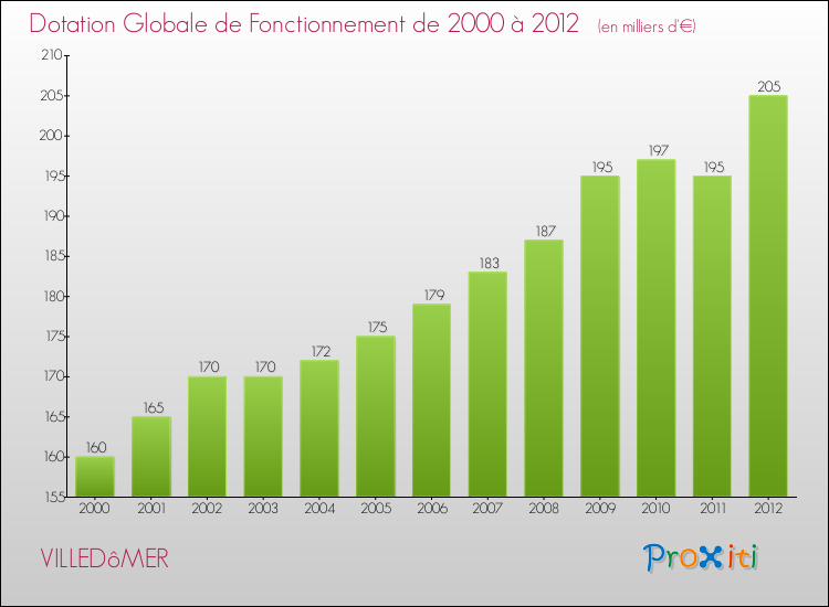 Evolution du montant de la Dotation Globale de Fonctionnement pour la commune de VILLEDôMER de 2000 à 2012 Evolution du montant de la Dotation Globale de Fonctionnement pour VILLEDôMER de 2000 à 2012