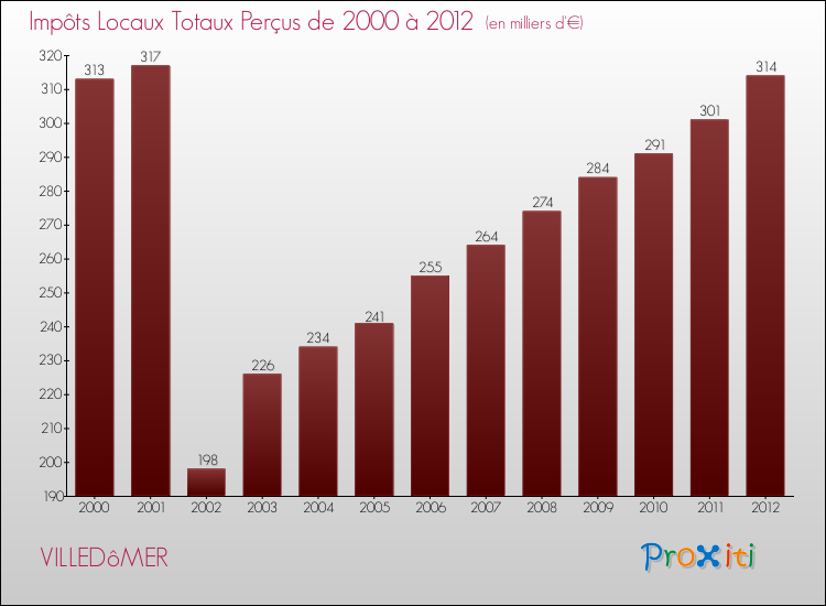 Evolution des Impôts Locaux pour la commune de VILLEDôMER de 2000 à 2012 Evolution des Impôts Locaux pour VILLEDôMER de 2000 à 2012