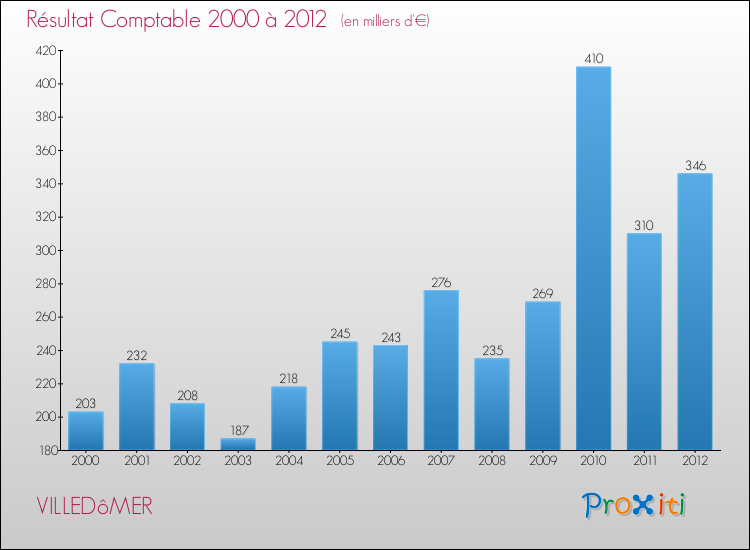 Evolution du résultat comptable pour la commune de VILLEDôMER de 2000 à 2012 Evolution du résultat comptable pour VILLEDôMER de 2000 à 2012