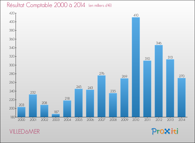 Evolution du résultat comptable pour la commune de VILLEDôMER de 2000 à 2014 Evolution du résultat comptable pour VILLEDôMER de 2000 à 2014