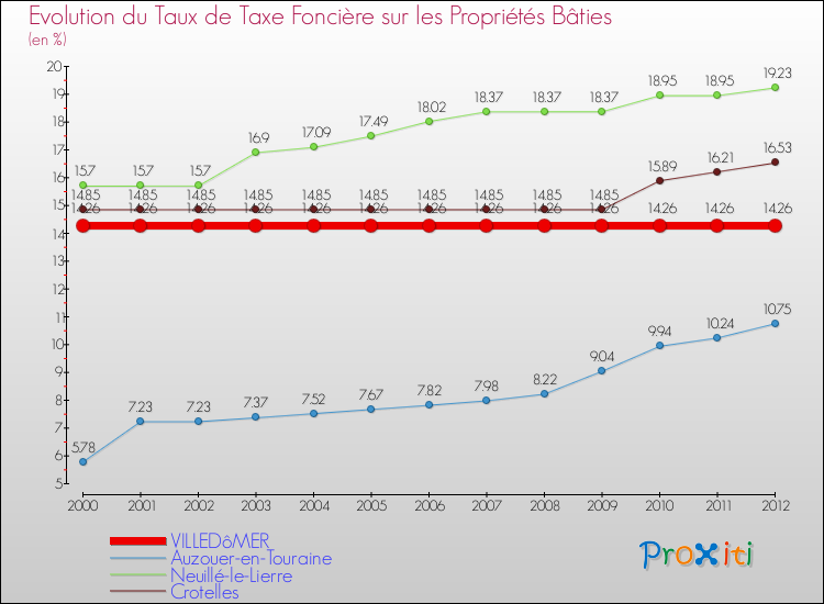 Evolution du taux de la taxe foncière sur le bati pour VILLEDôMER et les communes proches de 2000 à 2012 Comparaison des taux de taxe foncière sur le bati pour VILLEDôMER et les communes voisines de 2000 à 2012