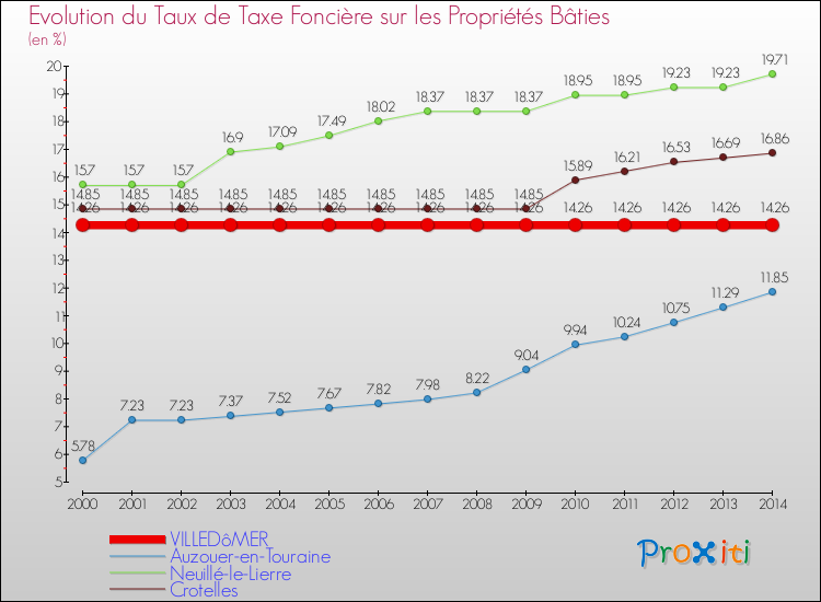 Evolution du taux de la taxe foncière sur le bati pour VILLEDôMER et les communes proches de 2000 à 2014 Comparaison des taux de taxe foncière sur le bati pour VILLEDôMER et les communes voisines de 2000 à 2014