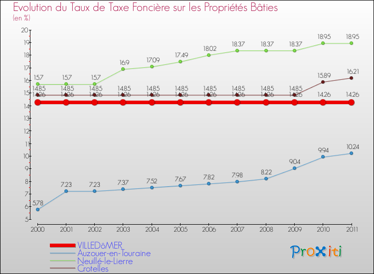 Evolution du taux de la taxe foncière sur le bati pour VILLEDôMER et les communes proches Comparaison des taux de taxe foncière sur le bati pour VILLEDôMER et les communes voisines