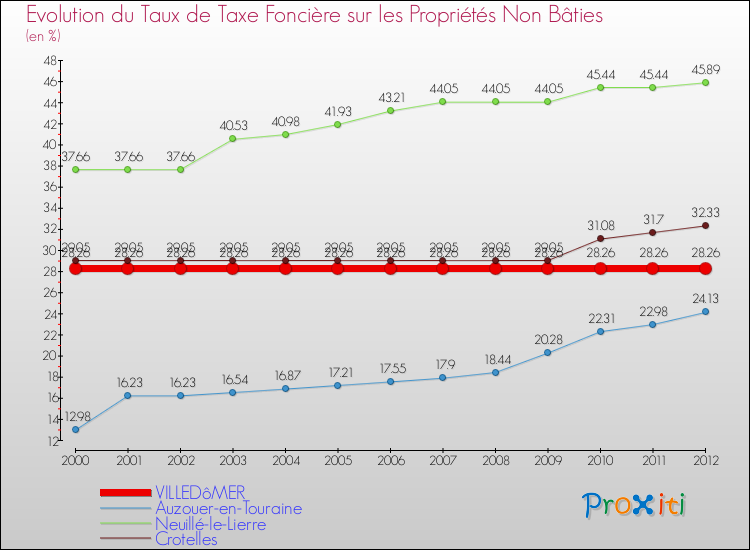 Evolution du taux de la taxe foncière sur les immeubles et terrains non batis pour VILLEDôMER et les communes proches de 2000 à 2012 Comparaison des taux de la taxe foncière sur les immeubles et terrains non batis pour VILLEDôMER et les communes voisines de 2000 à 2012