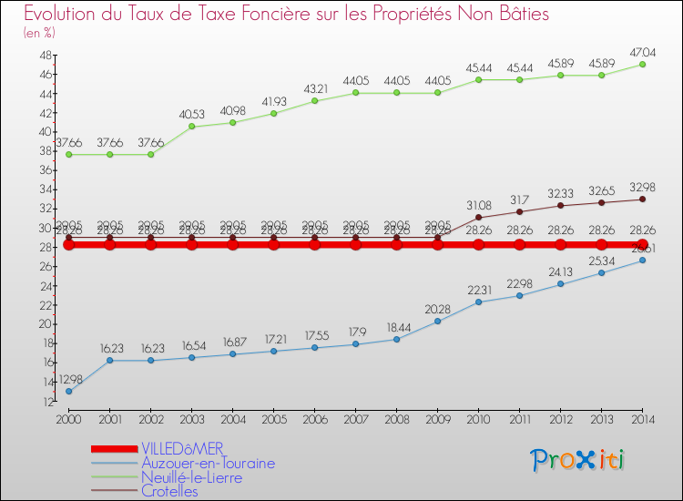 Evolution du taux de la taxe foncière sur les immeubles et terrains non batis pour VILLEDôMER et les communes proches de 2000 à 2014 Comparaison des taux de la taxe foncière sur les immeubles et terrains non batis pour VILLEDôMER et les communes voisines de 2000 à 2014
