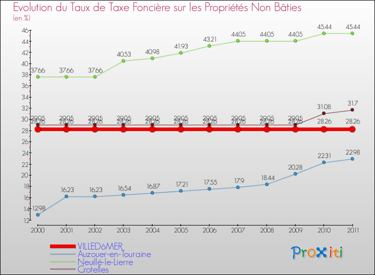 Evolution du taux de la taxe foncière sur les immeubles et terrains non batis pour VILLEDôMER et les communes proches Comparaison des taux de la taxe foncière sur les immeubles et terrains non batis pour VILLEDôMER et les communes voisines