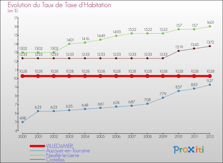 Evolution du taux de la taxe d'habitation pour VILLEDôMER et les communes proches Comparaison des taux de la taxe d'habitation pour VILLEDôMER et les communes voisines