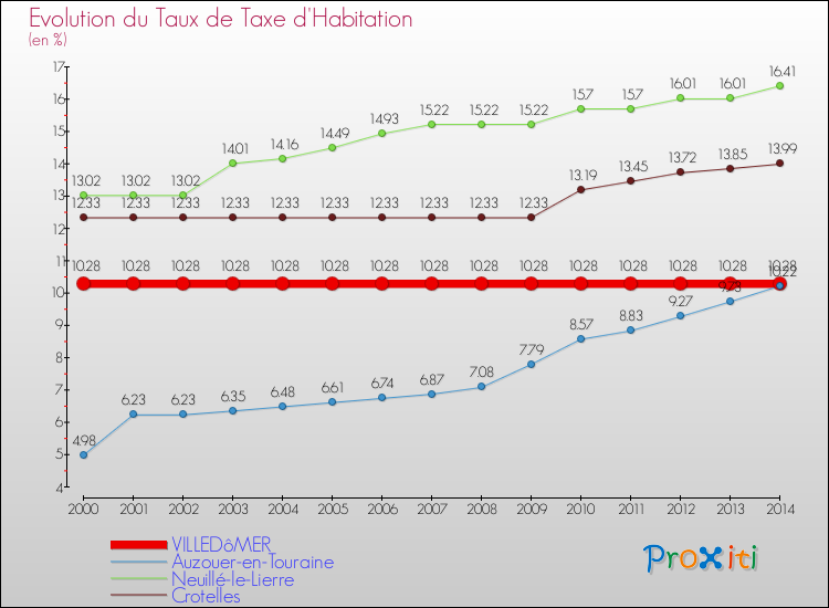 Evolution du taux de la taxe d'habitation pour VILLEDôMER et les communes proches de 2000 à 2014 Comparaison des taux de la taxe d'habitation pour VILLEDôMER et les communes voisines de 2000 à 2014