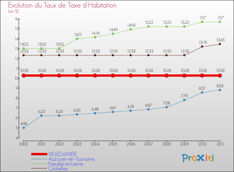 Evolution du taux de la taxe d'habitation pour VILLEDôMER et les communes proches Comparaison des taux de la taxe d'habitation pour VILLEDôMER et les communes voisines