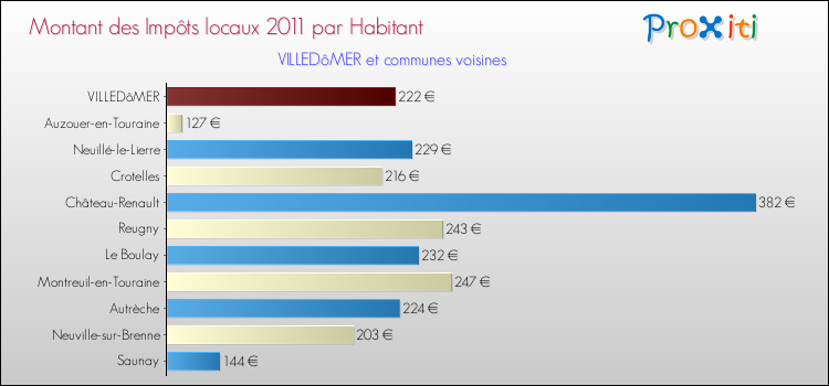 Montant des impôts locaux par Habitant pour VILLEDôMER et les communes proches Comparaison des impôts locaux par habitant pour VILLEDôMER et les communes voisines