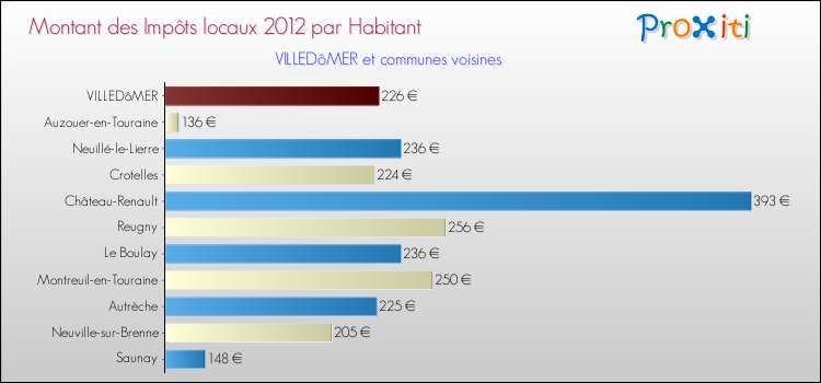 Montant des impôts locaux par Habitant pour VILLEDôMER et les communes proches Comparaison des impôts locaux par habitant pour VILLEDôMER et les communes voisines