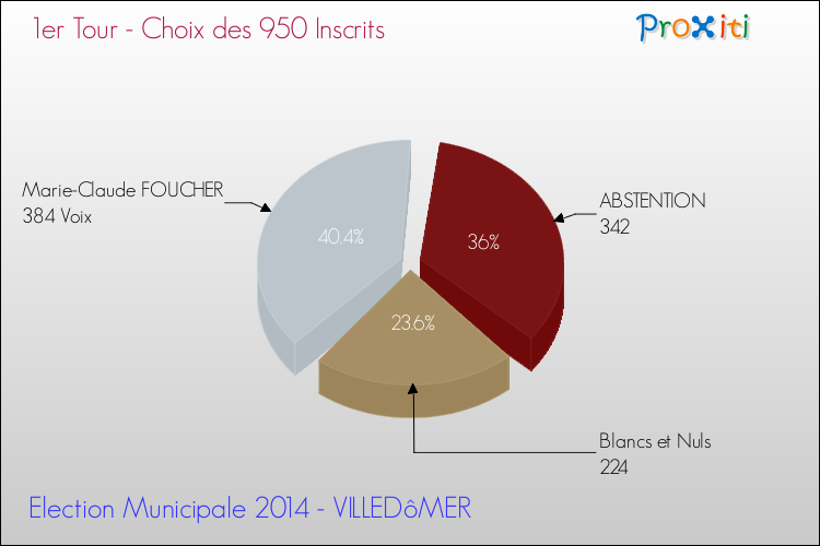 Résultats par rapport aux inscrits au 1er Tour des Elections Municipales 2014 de la commune de VILLEDôMER Elections Municipales 2014 - Résultats par rapport aux inscrits au 1er Tour pour la commune de VILLEDôMER