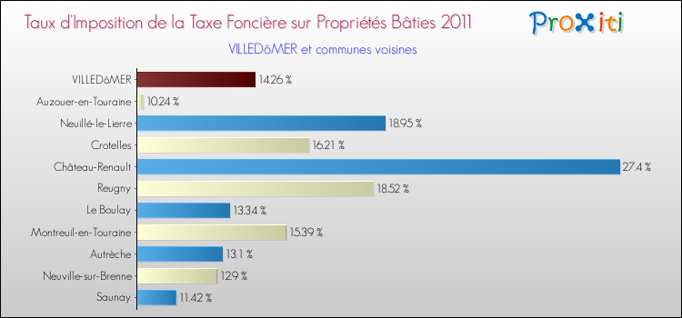 Taux d'imposition de la taxe foncière sur le bati 2011 pour VILLEDôMER et les communes proches Comparaison des taux d'imposition de la taxe foncière sur le bati 2011 pour VILLEDôMER et les communes voisines