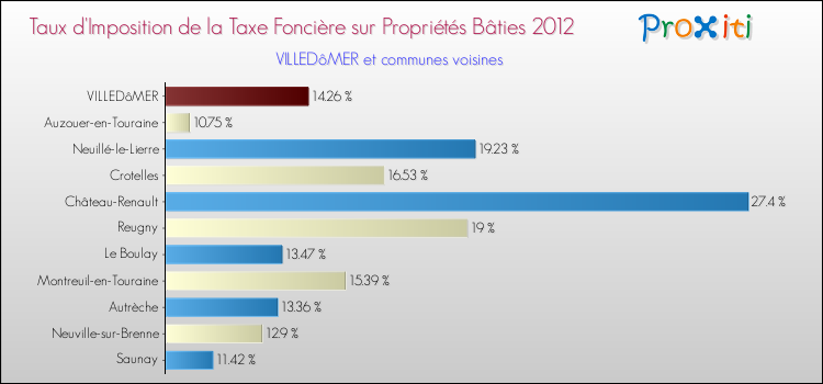 Taux d'imposition de la taxe foncière sur le bati 2012 pour VILLEDôMER et les communes proches Comparaison des taux d'imposition de la taxe foncière sur le bati 2012 pour VILLEDôMER et les communes voisines