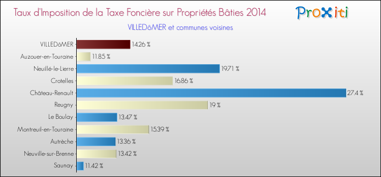 Taux d'imposition de la taxe foncière sur le bati 2014 pour VILLEDôMER et les communes proches Comparaison des taux d'imposition de la taxe foncière sur le bati 2014 pour VILLEDôMER et les communes voisines