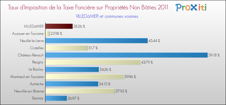 Taux d'imposition de la taxe foncière sur les immeubles et terrains non batis 2011 pour VILLEDôMER et les communes proches Comparaison des taux d'imposition de la taxe foncière sur les immeubles et terrains non batis 2011 pour VILLEDôMER et les communes voisines
