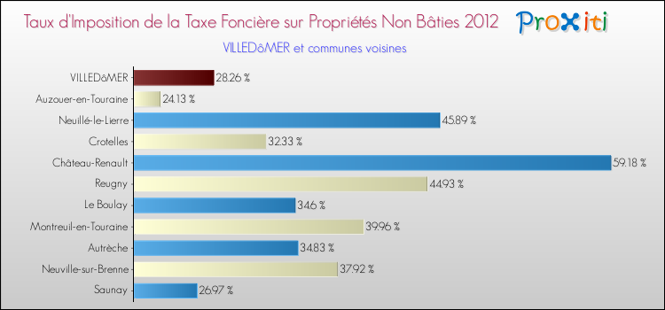 Taux d'imposition de la taxe foncière sur les immeubles et terrains non batis 2012 pour VILLEDôMER et les communes proches Comparaison des taux d'imposition de la taxe foncière sur les immeubles et terrains non batis 2012 pour VILLEDôMER et les communes voisines