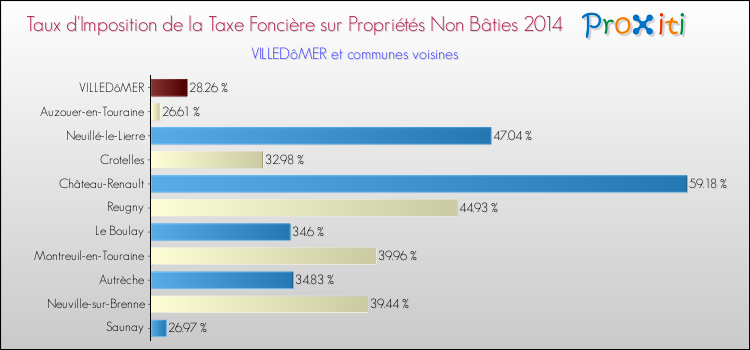 Taux d'imposition de la taxe foncière sur les immeubles et terrains non batis 2014 pour VILLEDôMER et les communes proches Comparaison des taux d'imposition de la taxe foncière sur les immeubles et terrains non batis 2014 pour VILLEDôMER et les communes voisines