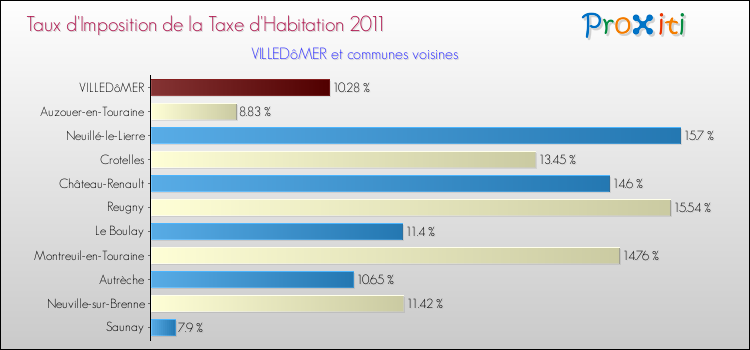 Taux d'imposition de la taxe d'habitation 2011 pour VILLEDôMER et les communes proches Comparaison des taux d'imposition de la taxe d'habitation 2011 pour VILLEDôMER et les communes voisines