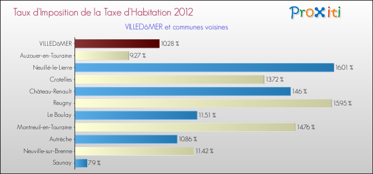 Taux d'imposition de la taxe d'habitation 2012 pour VILLEDôMER et les communes proches Comparaison des taux d'imposition de la taxe d'habitation 2012 pour VILLEDôMER et les communes voisines
