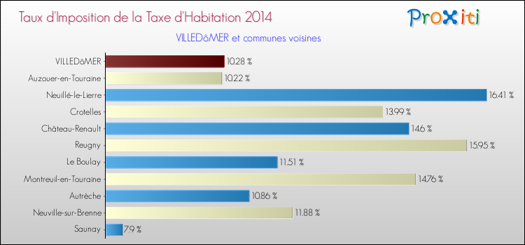 Taux d'imposition de la taxe d'habitation 2014 pour VILLEDôMER et les communes proches Comparaison des taux d'imposition de la taxe d'habitation 2014 pour VILLEDôMER et les communes voisines
