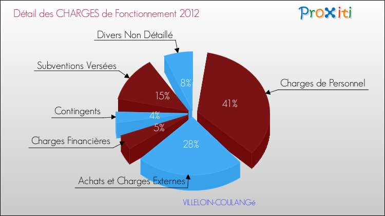 Décomposition des Charges de Fonctionnement 2012 de la commune de VILLELOIN-COULANGé Charges de Fonctionnement 2012 pour la commune de VILLELOIN-COULANGé
