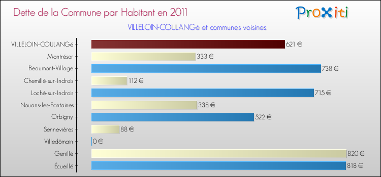 Dette par habitant de la commune en 2011 pour VILLELOIN-COULANGé et les communes proches Comparaison de la dette par habitant de la commune en 2011 pour VILLELOIN-COULANGé et les communes voisines
