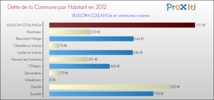 Dette par habitant de la commune en 2012 pour VILLELOIN-COULANGé et les communes proches Comparaison de la dette par habitant de la commune en 2012 pour VILLELOIN-COULANGé et les communes voisines