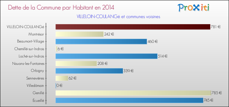 Dette par habitant de la commune en 2014 pour VILLELOIN-COULANGé et les communes proches Comparaison de la dette par habitant de la commune en 2014 pour VILLELOIN-COULANGé et les communes voisines