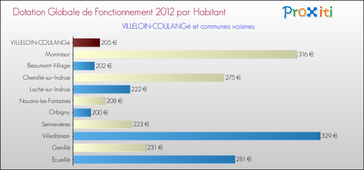 Montant des dotations globales de fonctionnement DGF par Habitant pour VILLELOIN-COULANGé et les communes proches Comparaison des des dotations globales de fonctionnement DGF par habitant pour VILLELOIN-COULANGé et les communes voisines