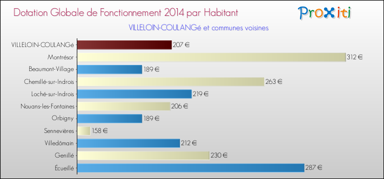Montant des dotations globales de fonctionnement DGF par Habitant pour VILLELOIN-COULANGé et les communes proches en 2014. Comparaison des des dotations globales de fonctionnement DGF par habitant pour VILLELOIN-COULANGé et les communes voisines en 2014.