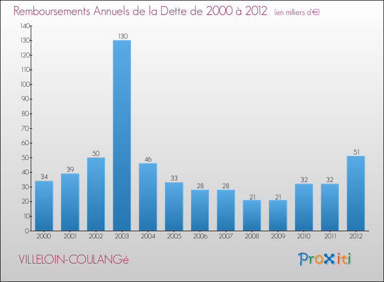 Evolution de l'annuité de la dette pour la commune de VILLELOIN-COULANGé de 2000 à 2012 Annuités de la dette pour VILLELOIN-COULANGé de 2000 à 2012