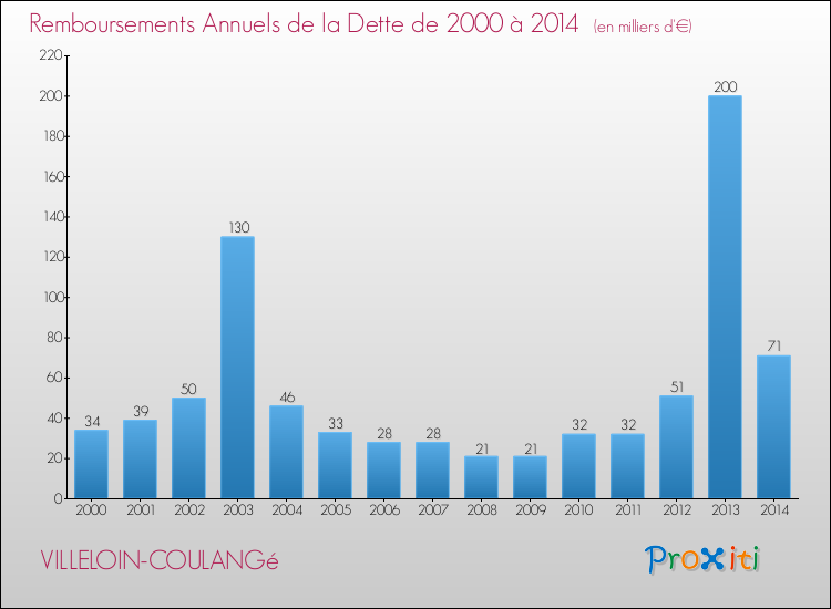 Evolution de l'annuité de la dette pour la commune de VILLELOIN-COULANGé de 2000 à 2014 Annuités de la dette pour VILLELOIN-COULANGé de 2000 à 2014