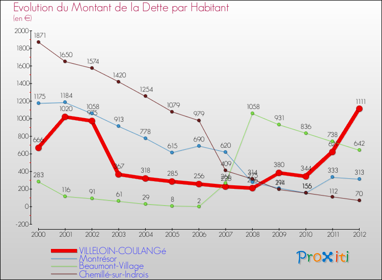 Evolution de la dette par habitant pour la commune de VILLELOIN-COULANGé et les communes proches de 2000 à 2012 Comparaison de la dette par habitant pour VILLELOIN-COULANGé et les communes voisines de 2000 à 2012