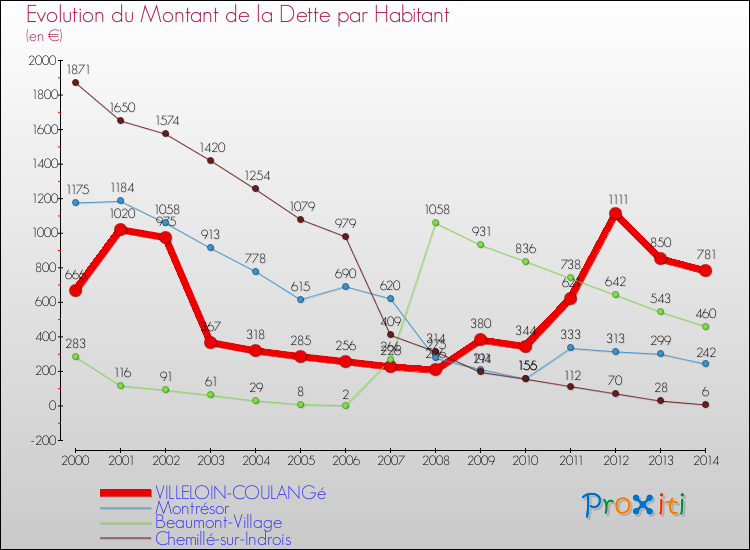 Evolution de la dette par habitant pour la commune de VILLELOIN-COULANGé et les communes proches de 2000 à 2014 Comparaison de la dette par habitant pour VILLELOIN-COULANGé et les communes voisines de 2000 à 2014