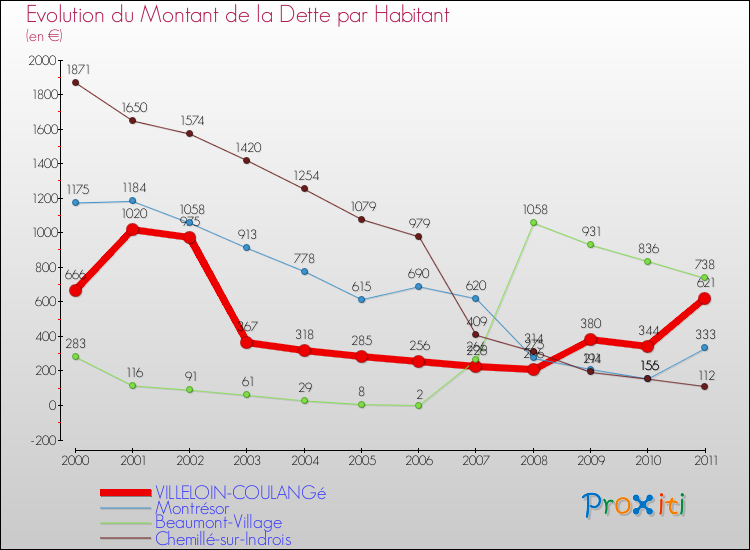 Evolution de la dette par habitant pour la commune de VILLELOIN-COULANGé et les communes proches Comparaison de la dette par habitant pour VILLELOIN-COULANGé et les communes voisines