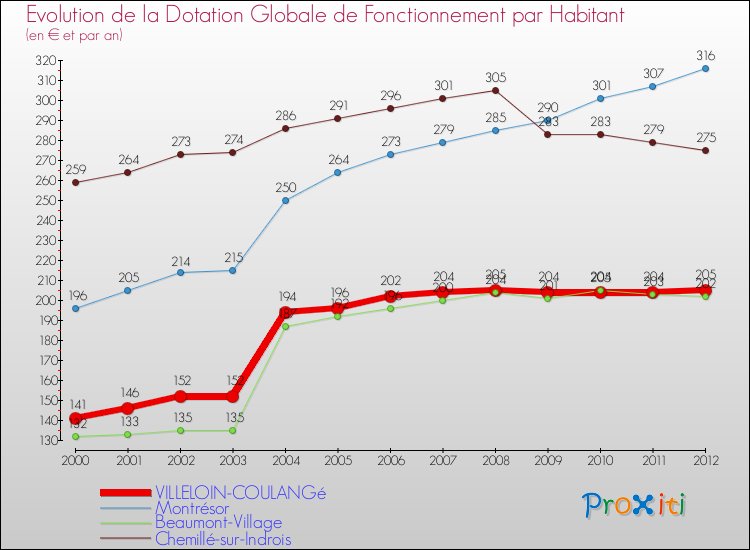 Evolution et montant de la dotation globale de fonctionnement par Habitant pour VILLELOIN-COULANGé et les communes proches Comparaison des dotations globales de fonctionnement par habitant pour VILLELOIN-COULANGé et les communes voisines