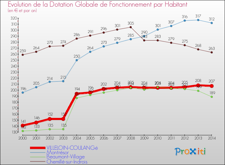 Evolution et montant de la dotation globale de fonctionnement par Habitant pour VILLELOIN-COULANGé et les communes proches de 2000 à 2014. Comparaison des dotations globales de fonctionnement par habitant pour VILLELOIN-COULANGé et les communes voisines de 2000 à 2014.