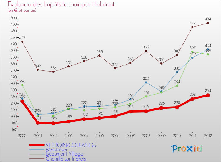 Evolution et montant des impôts locaux par Habitant pour VILLELOIN-COULANGé et les communes proches Comparaison des impôts locaux par habitant pour VILLELOIN-COULANGé et les communes voisines