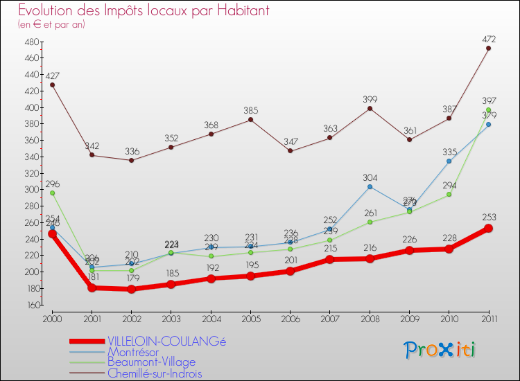 Evolution et montant des impôts locaux par Habitant pour VILLELOIN-COULANGé et les communes proches Comparaison des impôts locaux par habitant pour VILLELOIN-COULANGé et les communes voisines