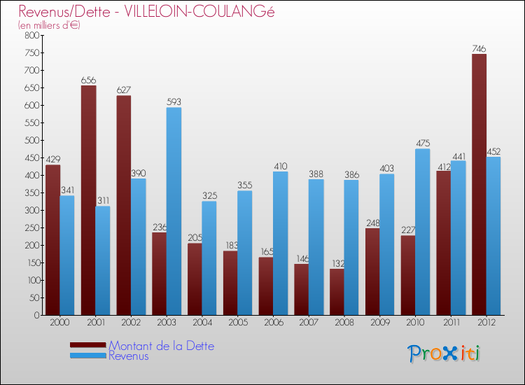 Evolution comparée de la dette et des revenus pour la commune de VILLELOIN-COULANGé de 2000 à 2012 Comparaison de la dette et des revenus pour VILLELOIN-COULANGé de 2000 à 2012