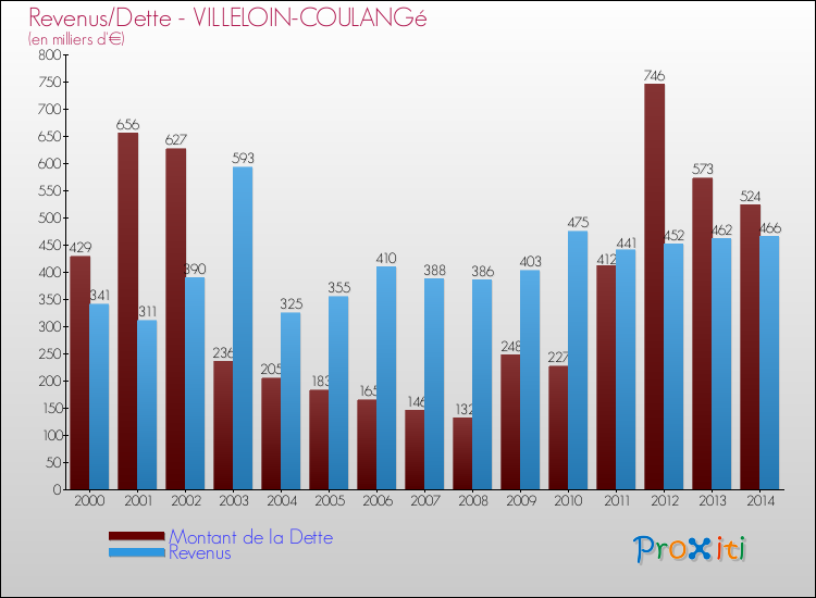 Evolution comparée de la dette et des revenus pour la commune de VILLELOIN-COULANGé de 2000 à 2014 Comparaison de la dette et des revenus pour VILLELOIN-COULANGé de 2000 à 2014