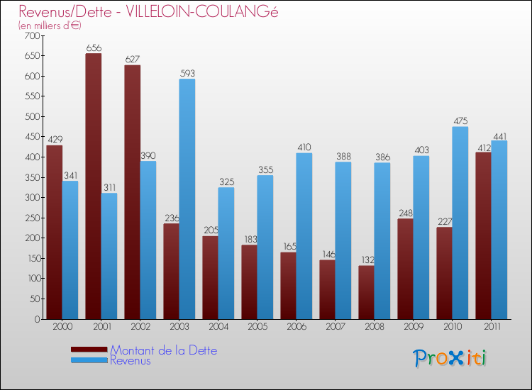 Evolution comparée de la dette et des revenus pour la commune de VILLELOIN-COULANGé de 2000 à 2011 Comparaison de la dette et des revenus pour VILLELOIN-COULANGé de 2000 à 2011