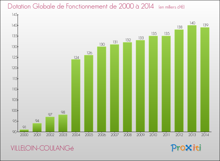 Evolution du montant de la Dotation Globale de Fonctionnement pour la commune de VILLELOIN-COULANGé de 2000 à 2014 Evolution du montant de la Dotation Globale de Fonctionnement pour VILLELOIN-COULANGé de 2000 à 2014