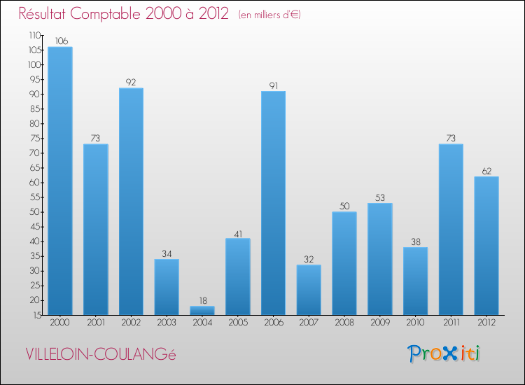 Evolution du résultat comptable pour la commune de VILLELOIN-COULANGé de 2000 à 2012 Evolution du résultat comptable pour VILLELOIN-COULANGé de 2000 à 2012