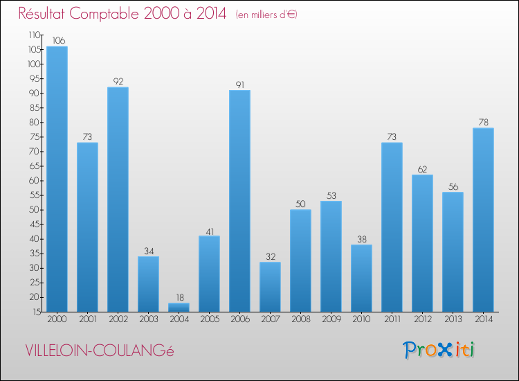 Evolution du résultat comptable pour la commune de VILLELOIN-COULANGé de 2000 à 2014 Evolution du résultat comptable pour VILLELOIN-COULANGé de 2000 à 2014
