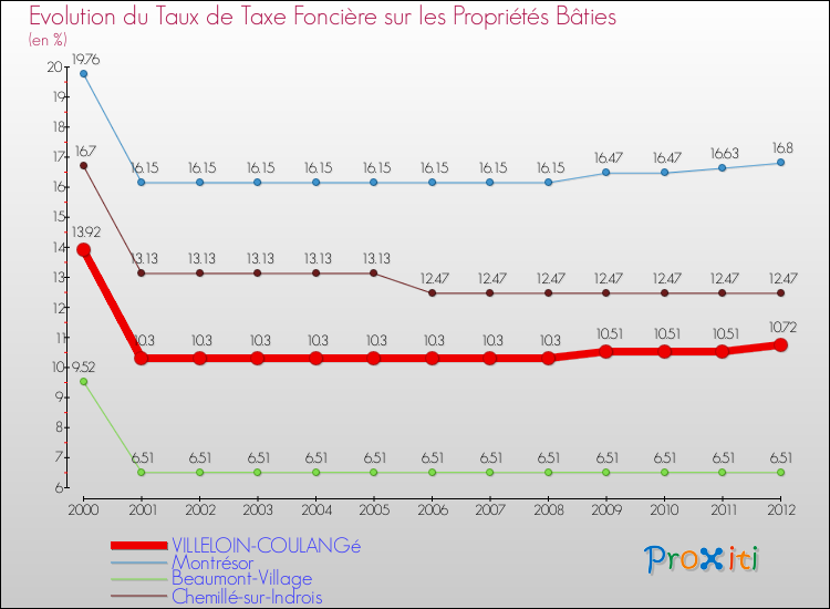 Evolution du taux de la taxe foncière sur le bati pour VILLELOIN-COULANGé et les communes proches de 2000 à 2012 Comparaison des taux de taxe foncière sur le bati pour VILLELOIN-COULANGé et les communes voisines de 2000 à 2012